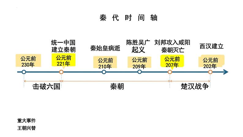 第3课  秦统一多民族封建国家的建立  课件2023-2024学年高中历史统编版（2019）必修中外历史纲要（上）02