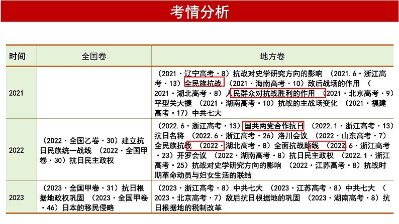 第23课 中华民族的抗日战争 课件2024届高三统编版（2019）必修中外历史纲要上一轮复习03