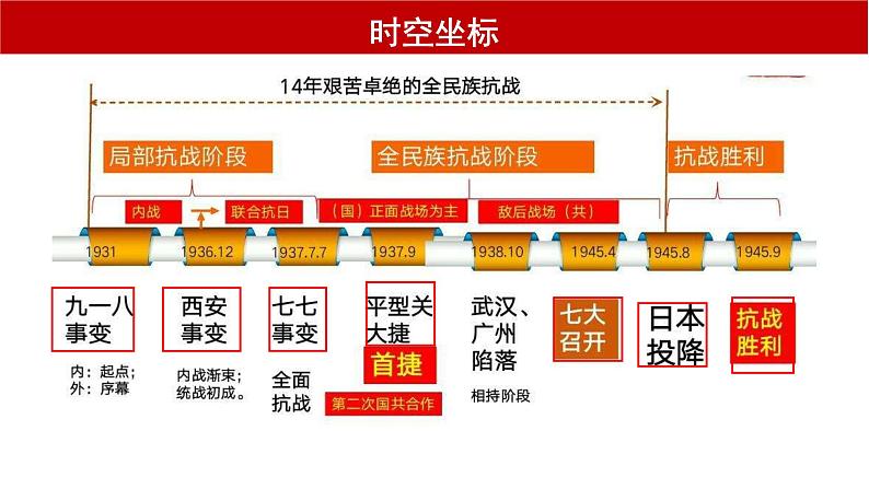第23课 中华民族的抗日战争 课件2024届高三统编版（2019）必修中外历史纲要上一轮复习06