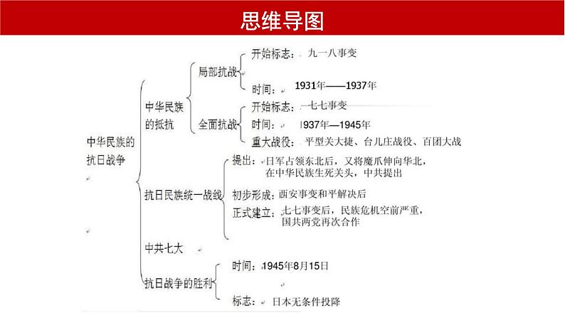 第23课 中华民族的抗日战争 课件2024届高三统编版（2019）必修中外历史纲要上一轮复习07