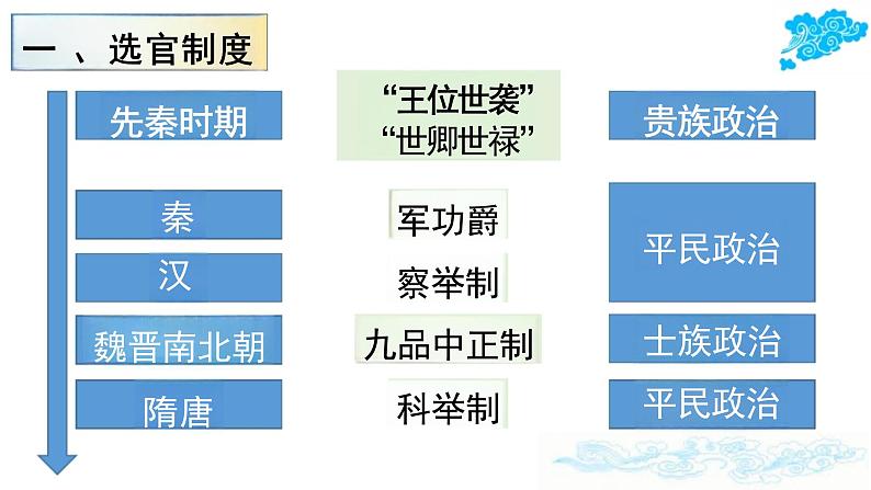 《隋唐制度的变化与创新》-统编版中外历史纲要上册课件PPT03