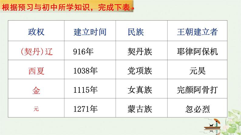 统编版版必修中外历史纲要 辽夏金元的统治 ppt02