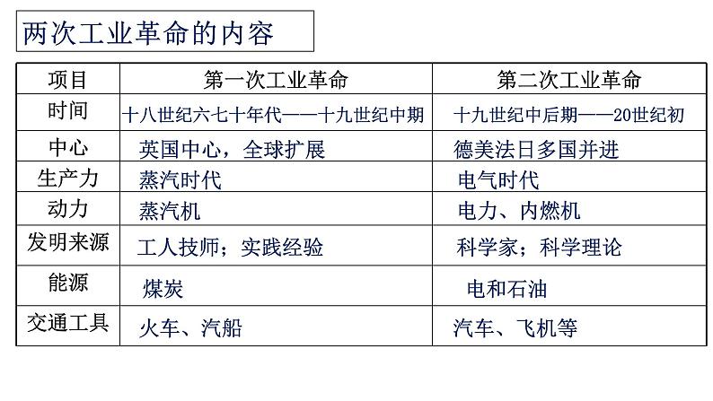 高中统编历史新教材选择性必修2《经济与社会生活》课件第5课 改变世界的工业革命第3页