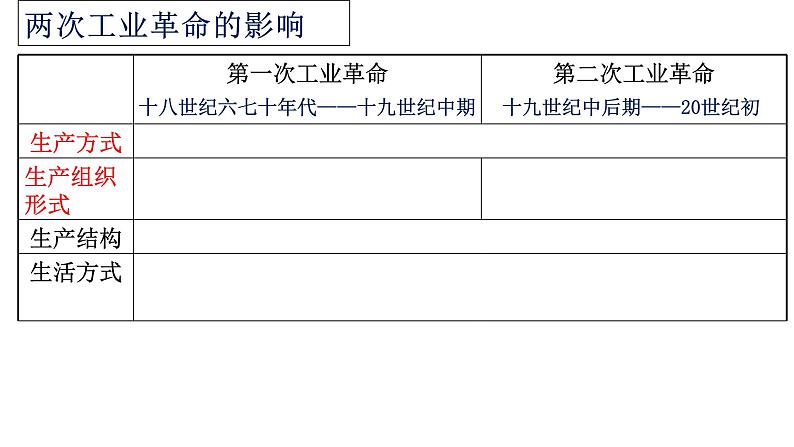 高中统编历史新教材选择性必修2《经济与社会生活》课件第5课 改变世界的工业革命第4页