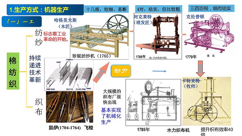 高中统编历史新教材选择性必修2《经济与社会生活》课件第5课 改变世界的工业革命第6页