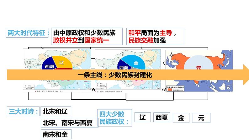 第10课 辽夏金元的统治 (5)课件PPT03