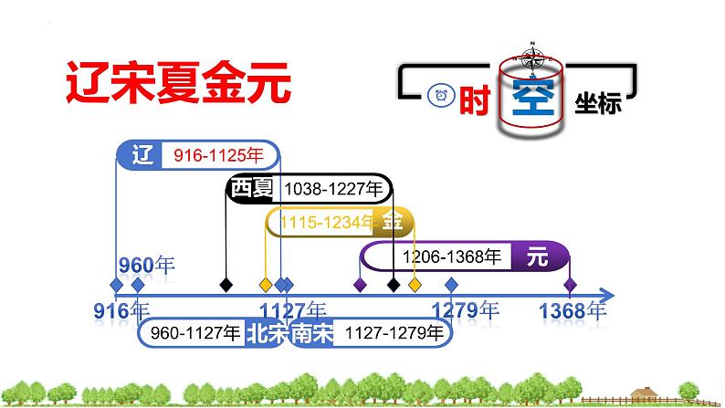 第10课 辽夏金元的统治 (6)课件PPT第2页