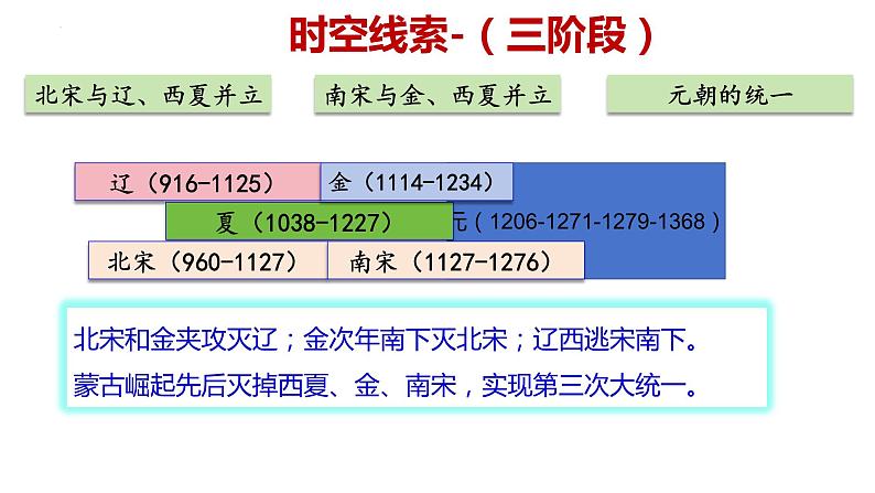 第10课 辽夏金元的统治 (7)课件PPT第4页