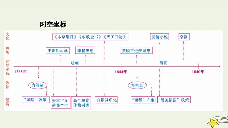 新高考高考历史一轮复习精品课件第4单元第11讲课时1从明朝建立到清军入关（含解析）02