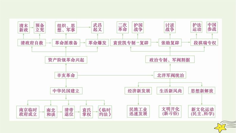 新高考高考历史一轮复习精品课件第6单元辛亥革命与中华民国的建立模块总结（含解析）05