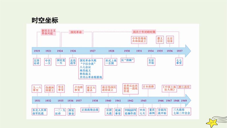 新高考高考历史一轮复习精品课件第7单元第18讲五四运动与中国共产党的诞生（含解析）02