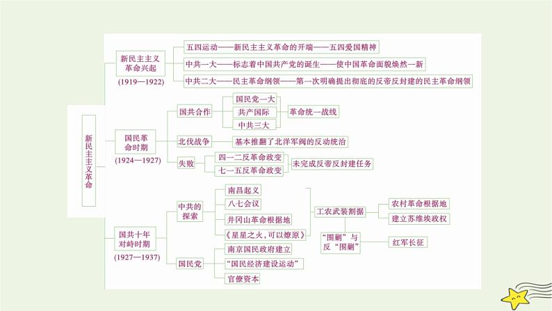 新高考高考历史一轮复习精品课件第7单元中国共产党成立与新民主主义革命模块总结（含解析）05