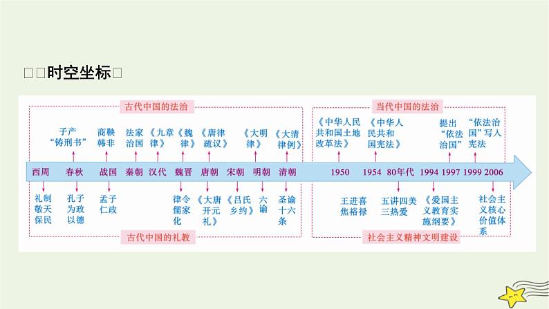 新高考高考历史一轮复习精品课件第16单元第48讲中国古代的法治与教化当代中国的法治与精神文明建设（含解析）02