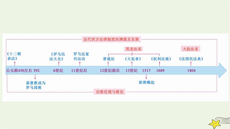 新高考高考历史一轮复习精品课件第16单元第48讲中国古代的法治与教化当代中国的法治与精神文明建设（含解析）03