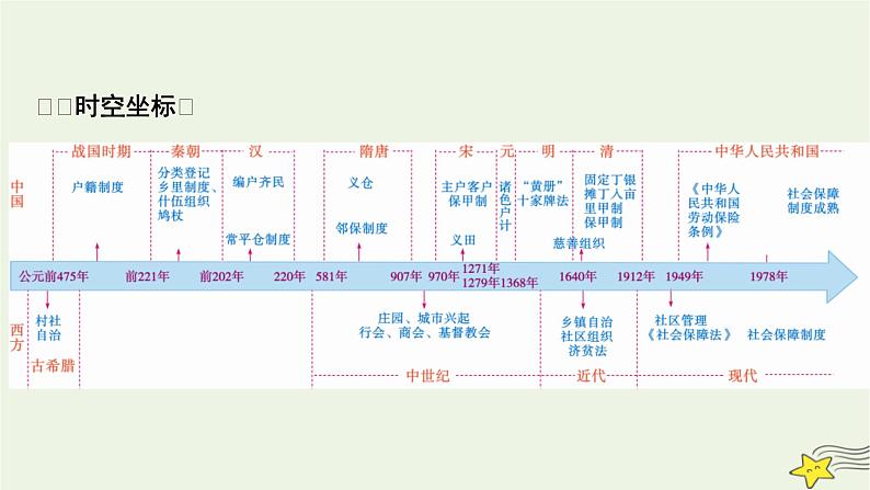 新高考高考历史一轮复习精品课件第19单元第55讲中国古代的户籍制度与社会治理（含解析）02