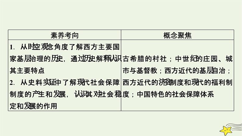 新高考高考历史一轮复习精品课件第19单元第56讲世界主要国家的基层治理与社会保障（含解析）第5页