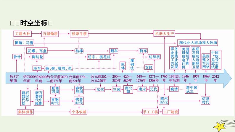 新高考高考历史一轮复习精品课件第21单元第58讲生产工具与劳作方式（含解析）02