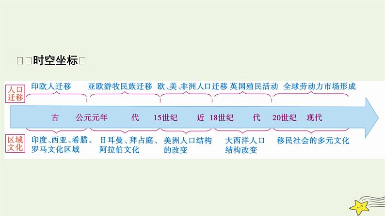 新高考高考历史一轮复习精品课件第28单元第65讲人口迁徙文化交融与认同（含解析）02