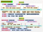 第11课 辽宋夏金元的经济、社会与文化必修中外历史纲要上 (2)课件PPT