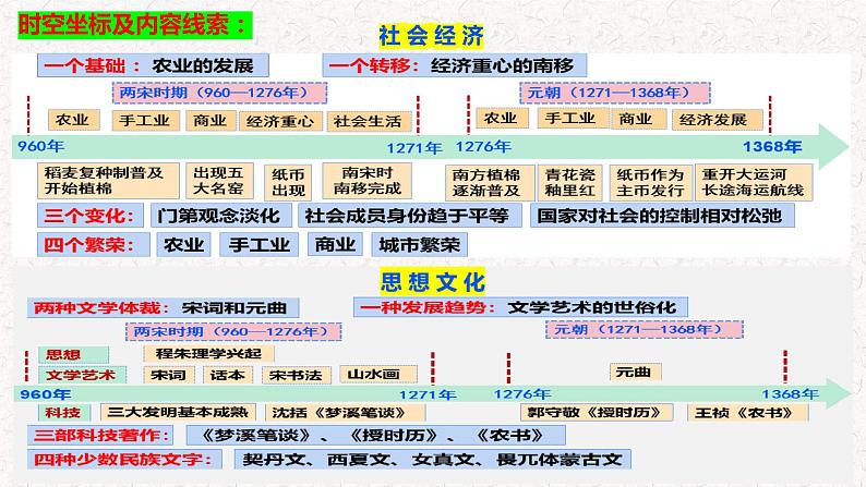 第11课 辽宋夏金元的经济、社会与文化必修中外历史纲要上 (2)课件PPT04