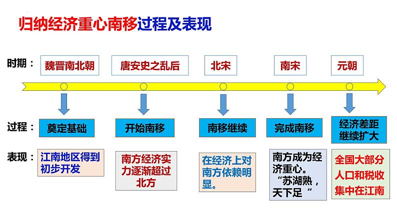 第11课 辽宋夏金元的经济、社会与文化必修中外历史纲要上 (4)课件PPT第6页