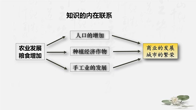 第11课 辽宋夏金元的经济、社会与文化必修中外历史纲要上 (6)课件PPT第6页