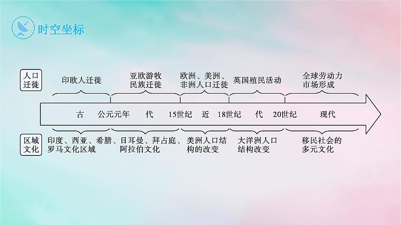 新教材2023_2024学年高中历史第3单元人口迁徙文化交融与认同第6课古代人类的迁徙和区域文化的形成课件部编版选择性必修302