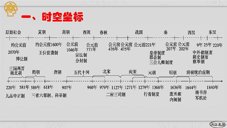 新高考历史二轮复习提升课件专题1中国古代的政治制度的继承与创新（含解析）02