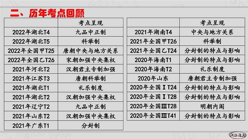 新高考历史二轮复习提升课件专题1中国古代的政治制度的继承与创新（含解析）03