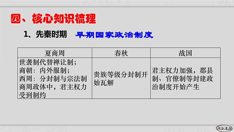 新高考历史二轮复习提升课件专题1中国古代的政治制度的继承与创新（含解析）05