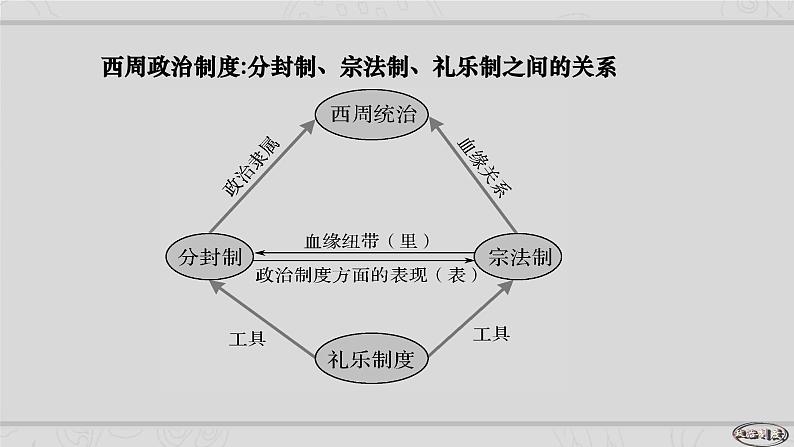 新高考历史二轮复习提升课件专题1中国古代的政治制度的继承与创新（含解析）08