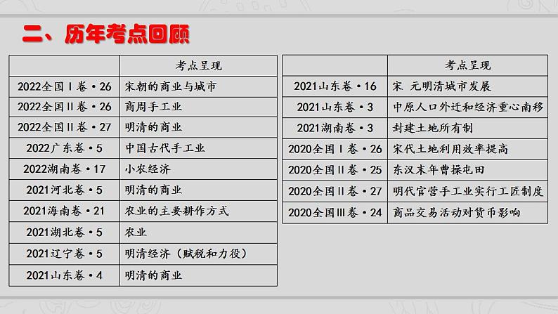 新高考历史二轮复习提升课件专题2中国古代的经济与社会生活（含解析）03