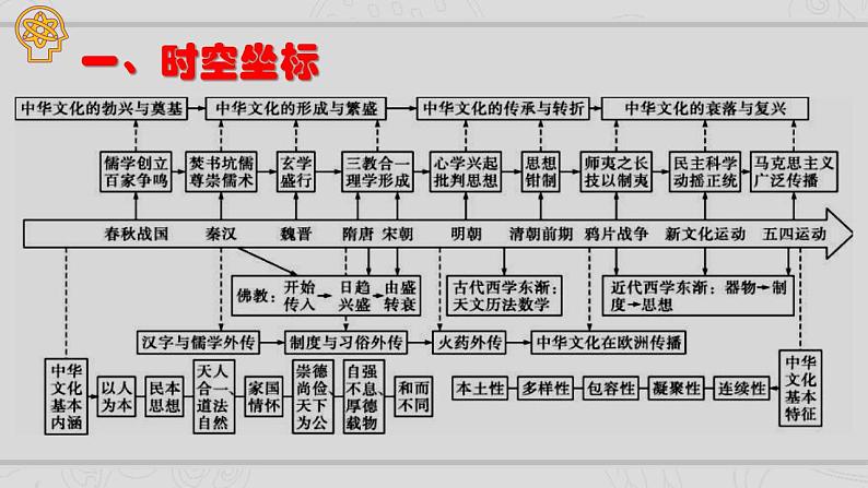 新高考历史二轮复习提升课件专题3中国古代的传统文化及文化交流（含解析）第2页