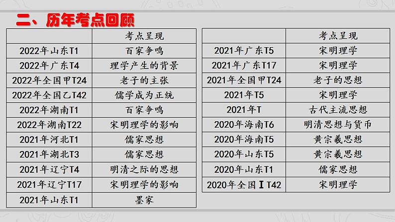 新高考历史二轮复习提升课件专题3中国古代的传统文化及文化交流（含解析）第3页