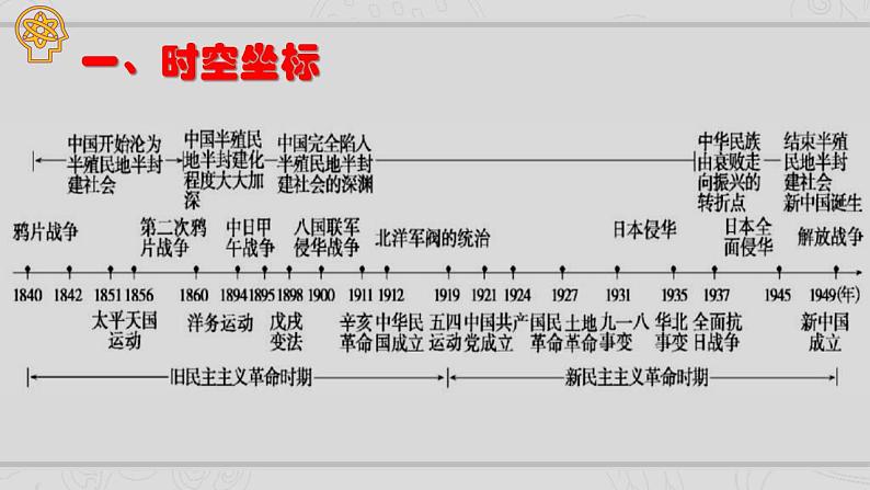 新高考历史二轮复习提升课件专题4近代中国的内忧外患与抗争和探索（含解析）02