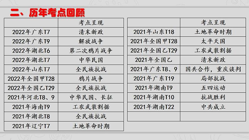 新高考历史二轮复习提升课件专题4近代中国的内忧外患与抗争和探索（含解析）03