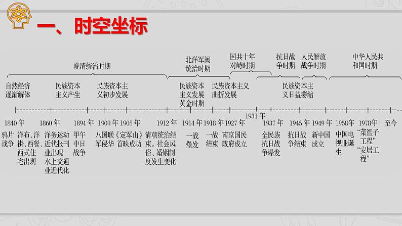 新高考历史二轮复习提升课件专题5近代中国的经济转型与社会生活的变迁（含解析）02