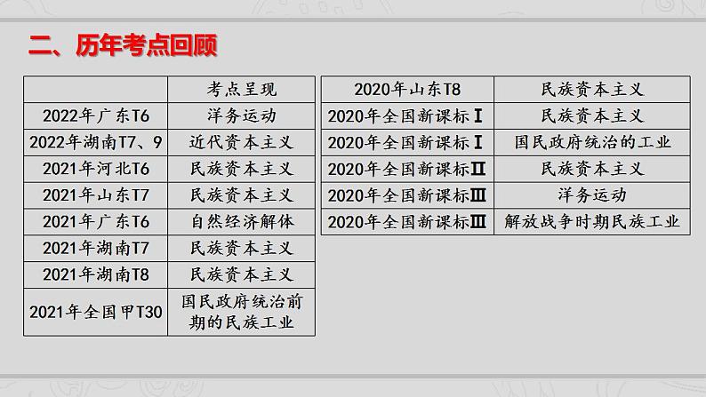 新高考历史二轮复习提升课件专题5近代中国的经济转型与社会生活的变迁（含解析）03