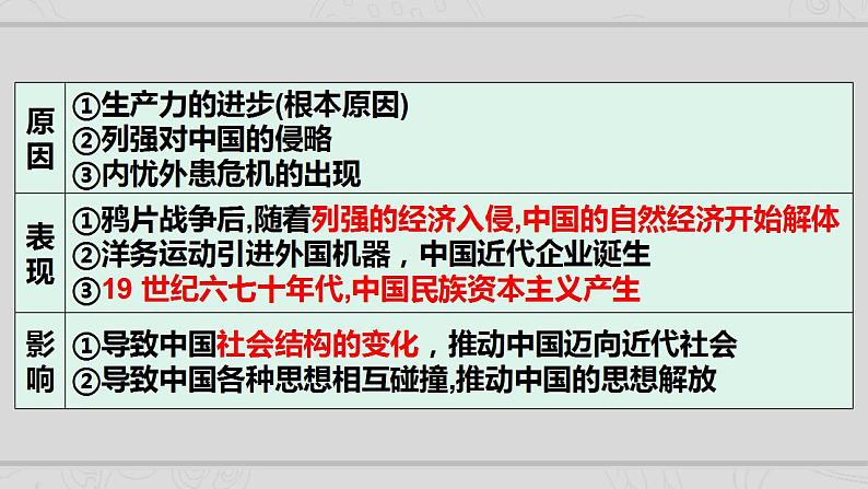 新高考历史二轮复习提升课件专题5近代中国的经济转型与社会生活的变迁（含解析）06