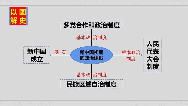 新高考历史二轮复习提升课件专题7现代中国的民主政治与外交发展（含解析）07