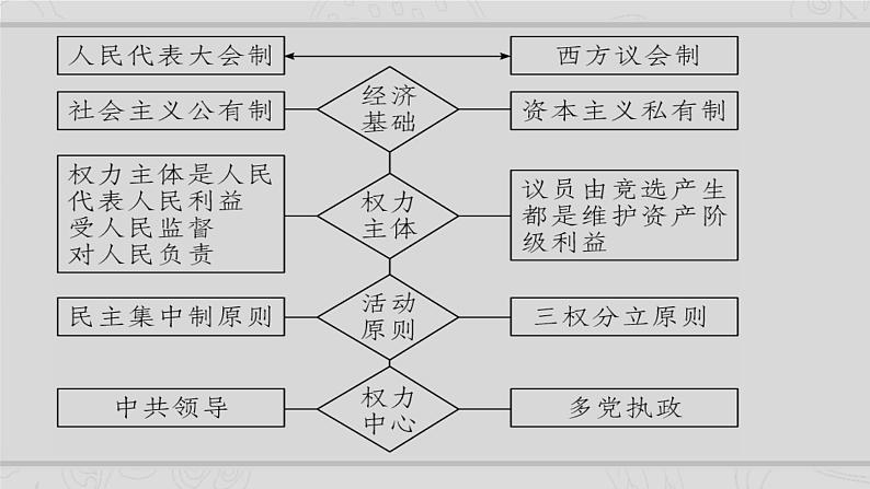 新高考历史二轮复习提升课件专题7现代中国的民主政治与外交发展（含解析）08