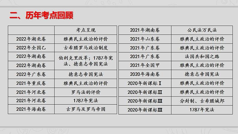 新高考历史二轮复习提升课件专题9西方国家古代和近代政治制度的演变（含解析）03