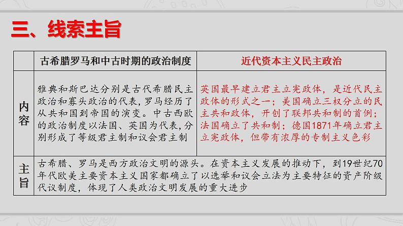 新高考历史二轮复习提升课件专题9西方国家古代和近代政治制度的演变（含解析）04