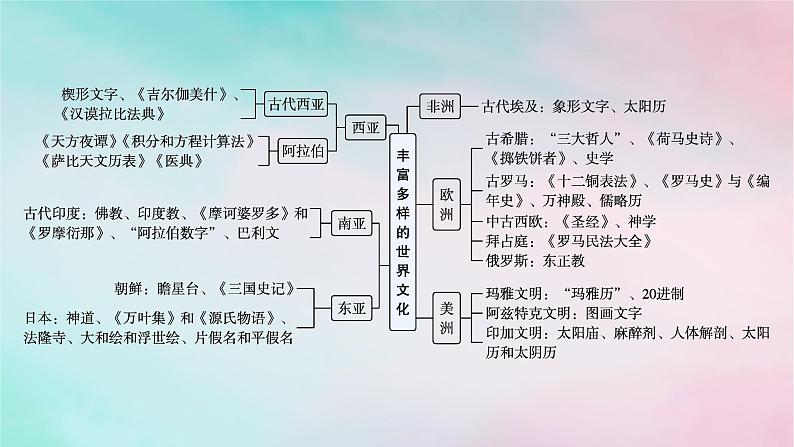 新教材2023_2024学年高中历史第2单元丰富多样的世界文化单元整合+能力提升课件部编版选择性必修304