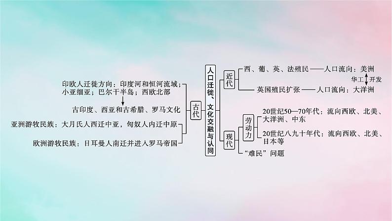 新教材2023_2024学年高中历史第3单元人口迁徙文化交融与认同单元整合+能力提升课件部编版选择性必修3第4页