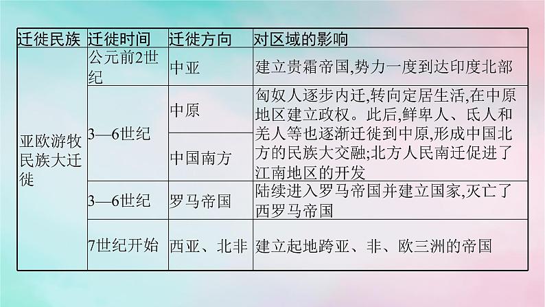 新教材2023_2024学年高中历史第3单元人口迁徙文化交融与认同单元整合+能力提升课件部编版选择性必修3第7页