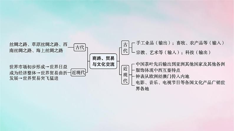 新教材2023_2024学年高中历史第4单元商路贸易与文化交流单元整合+能力提升课件部编版选择性必修304