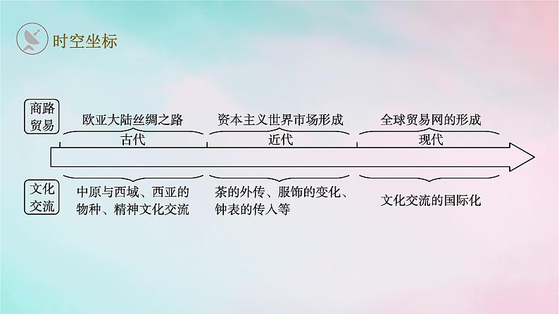 新教材2023_2024学年高中历史第4单元商路贸易与文化交流第9课古代的商路贸易与文化交流课件部编版选择性必修302