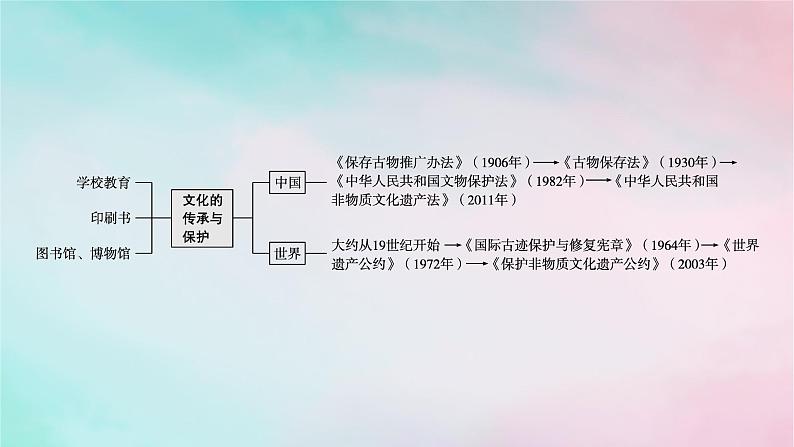 新教材2023_2024学年高中历史第6单元文化的传承与保护单元整合+能力提升课件部编版选择性必修3第4页