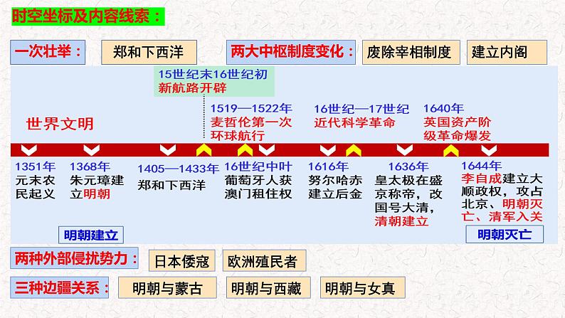 第12课 从明朝建立到清军入关 中外历史纲要上 (9)课件PPT04